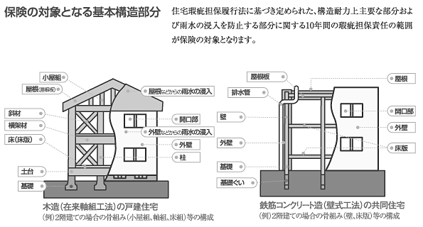 保険の対象となる基本構造部分
