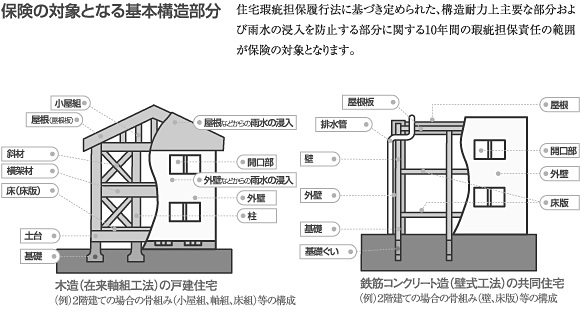 保険の対象となる基本構造部分