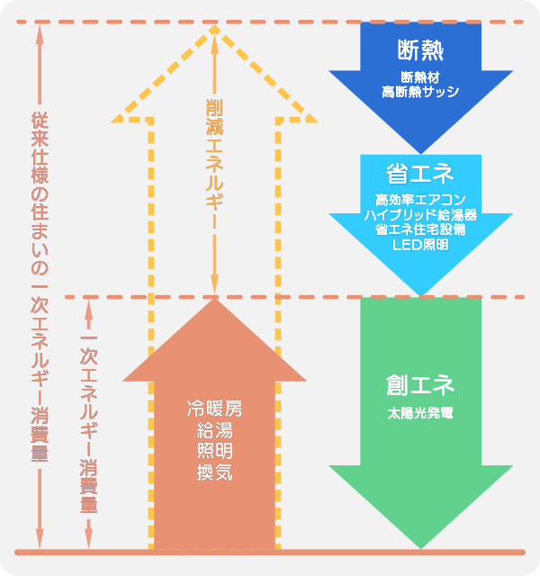 0エネルギー実現の図